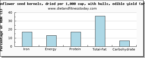iron and nutritional content in sunflower seeds